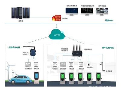 邁威通信智能充電樁管理系統(tǒng)解決方案 以通信工程設(shè)計(jì)之力，驅(qū)動(dòng)新能源汽車(chē)高質(zhì)量發(fā)展